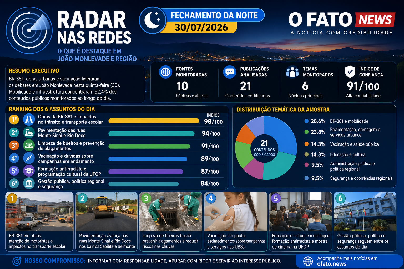 Radar nas Redes apresenta os seis assuntos que mais repercutiram em João Monlevade em 30 de julho de 2026.