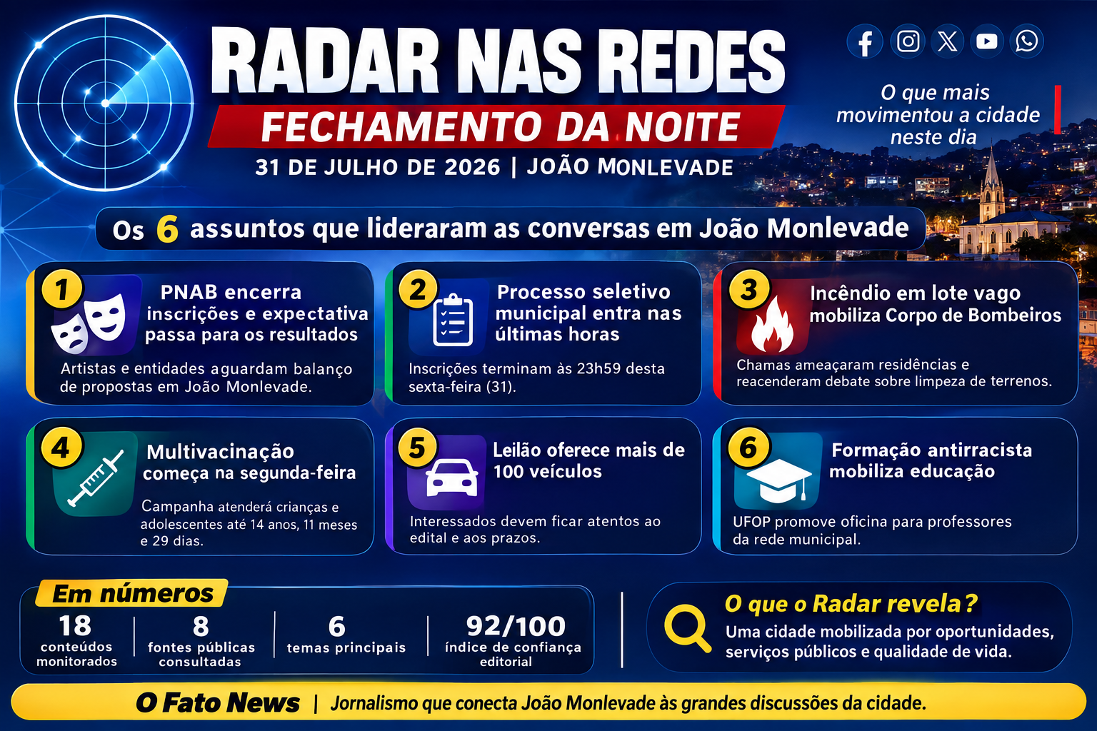 Painel do Radar nas Redes com os seis assuntos que mais repercutiram em João Monlevade em 31 de julho de 2026.