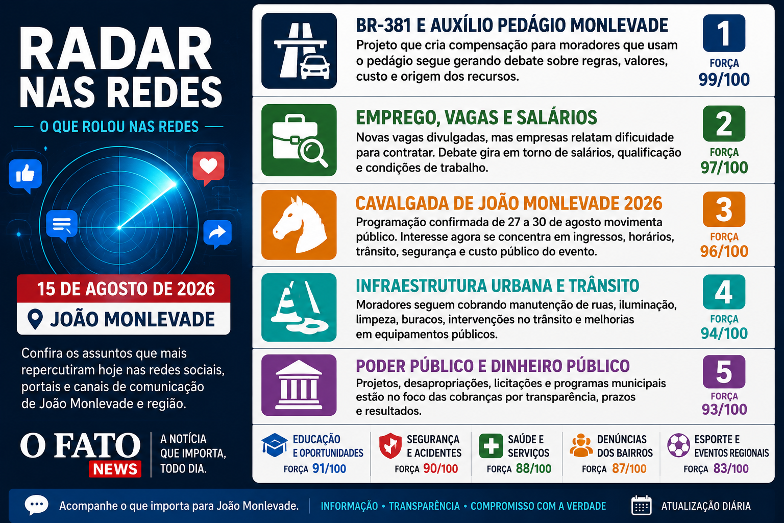 Radar nas Redes de 15 de agosto de 2026 em João Monlevade