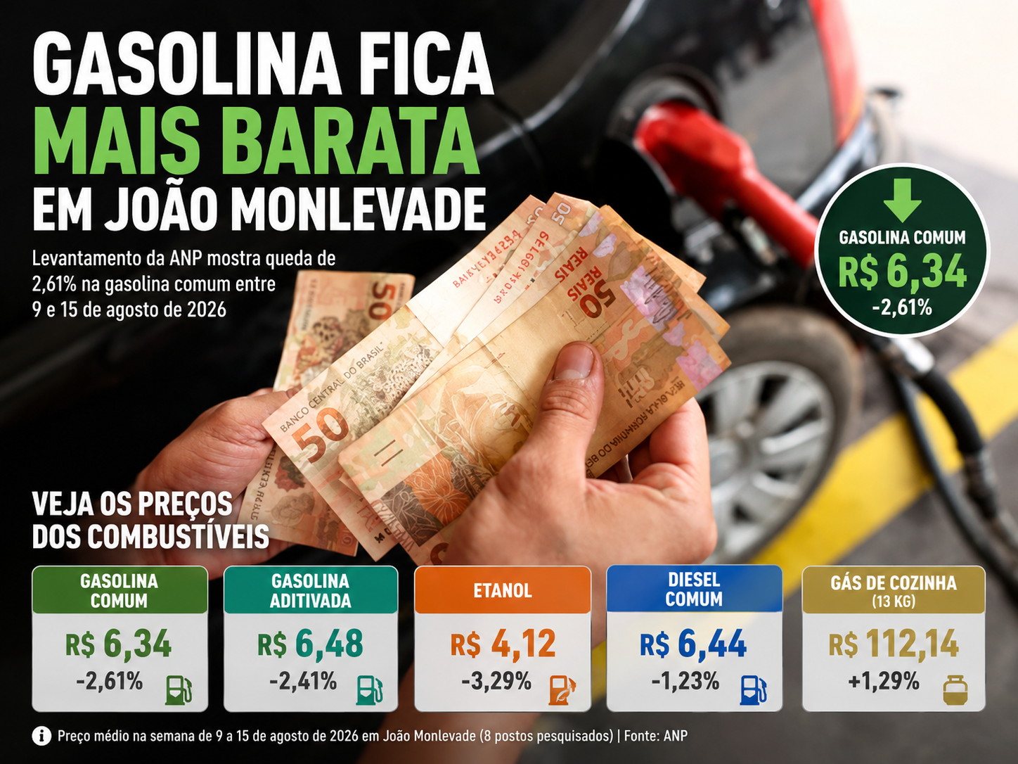 Gasolina em João Monlevade cai para R$ 6,34, segundo levantamento da ANP