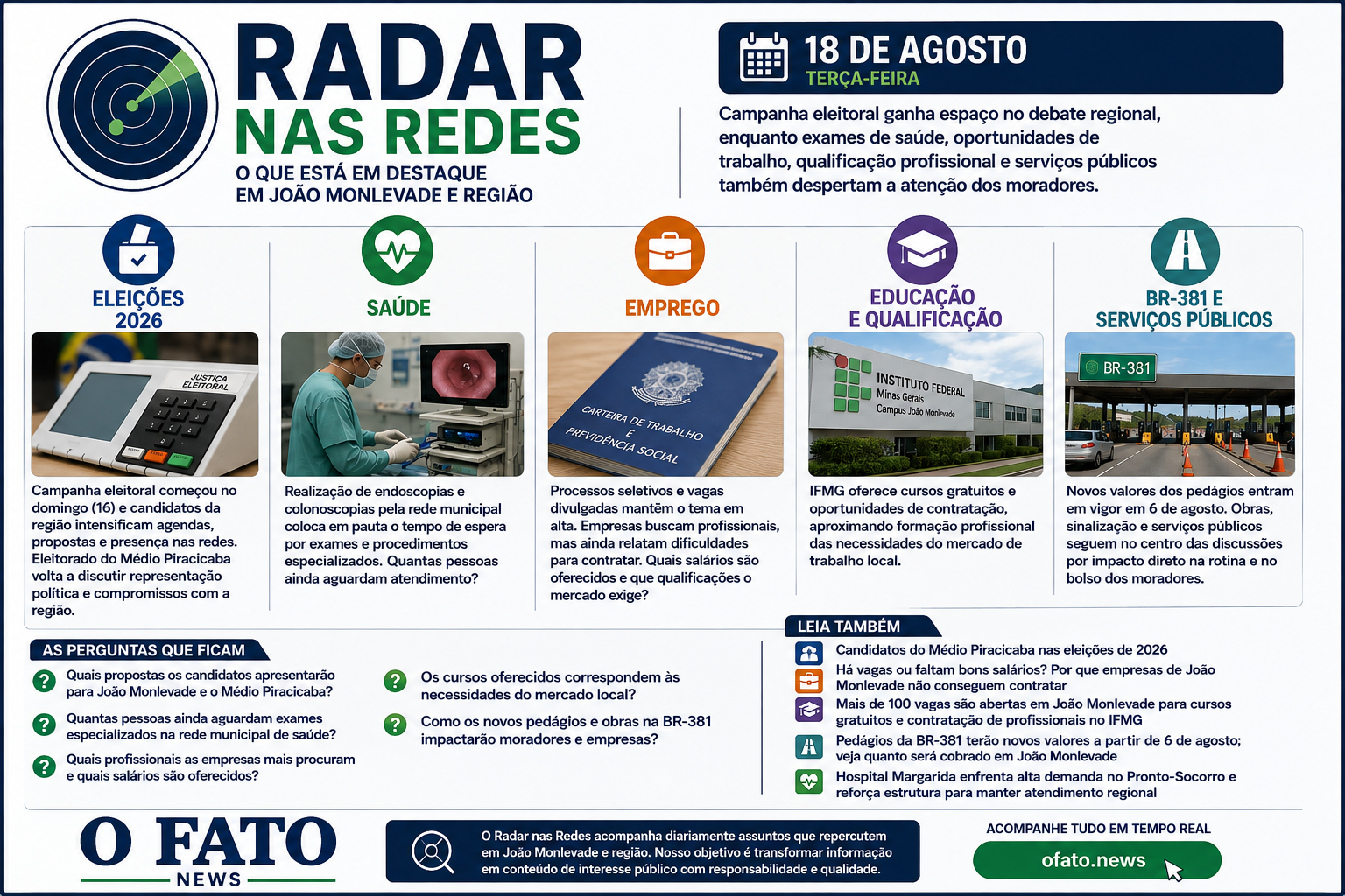 Radar nas Redes de 18 de agosto de 2026 destaca eleições, saúde, emprego, qualificação profissional e BR-381 em João Monlevade e região.