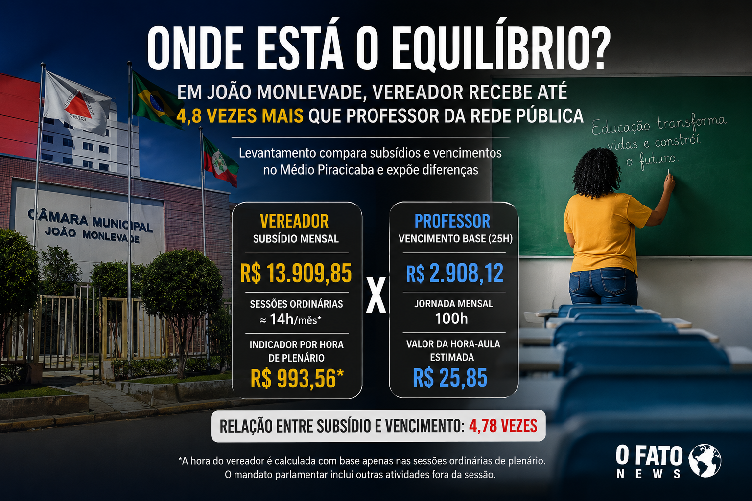 Comparativo mostra subsídio de vereadores e vencimento-base de professores em João Monlevade, destacando diferença de 4,78 vezes entre os valores mensais.