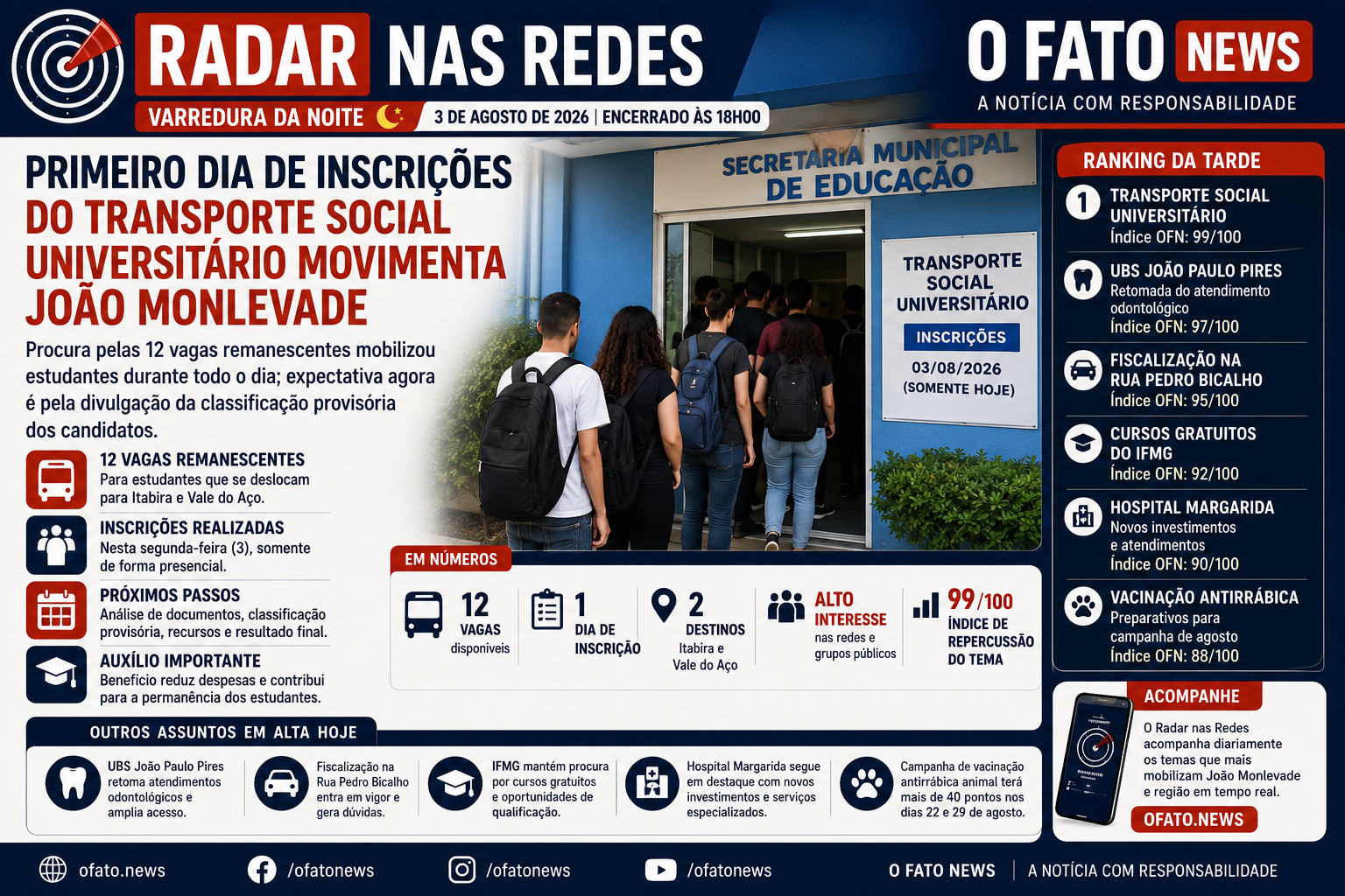 Radar nas Redes do O Fato News destaca o primeiro dia de inscrições do Transporte Social Universitário em João Monlevade, com estudantes na Secretaria Municipal de Educação e informações sobre as 12 vagas remanescentes.