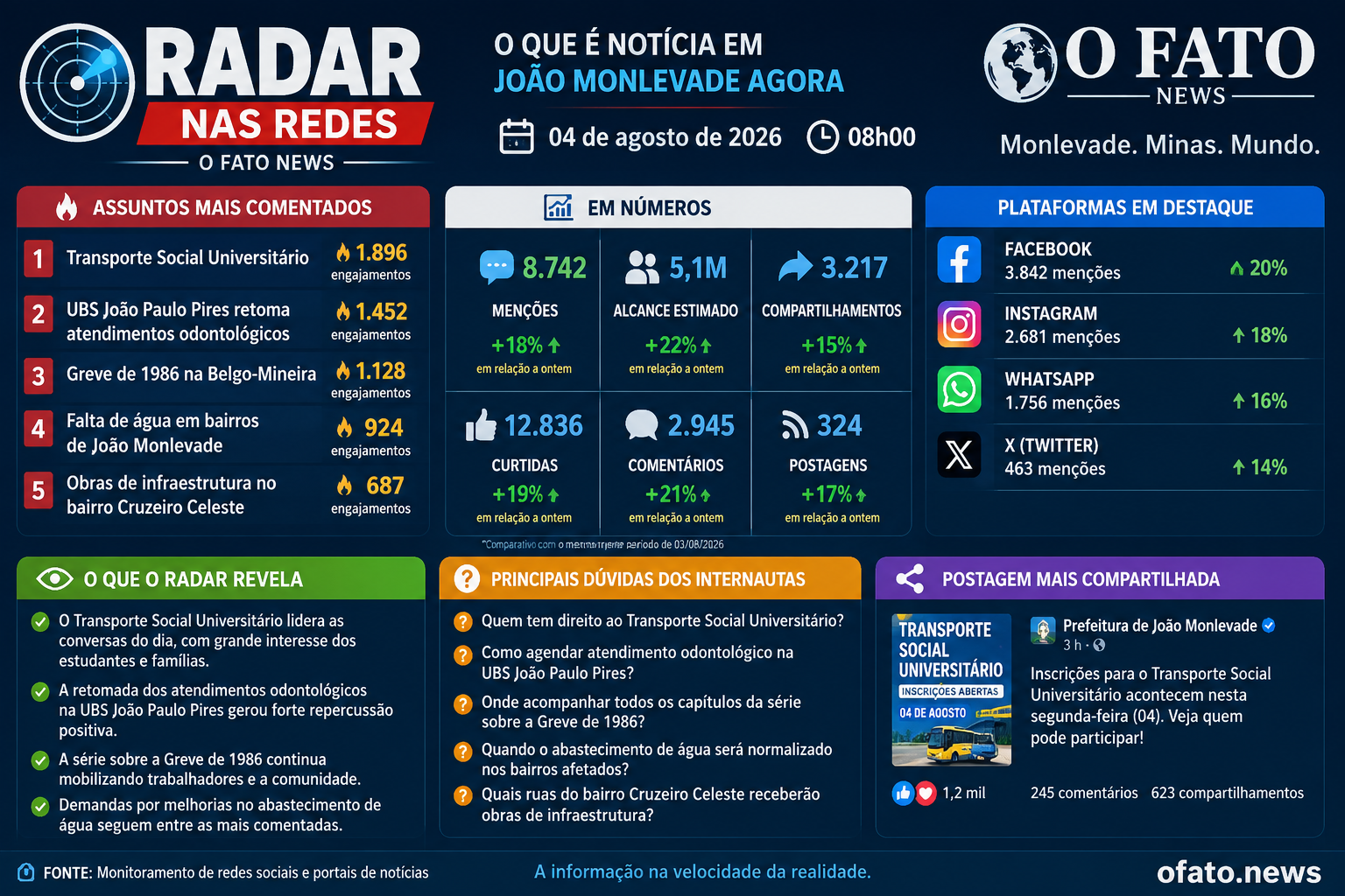Arte do Radar nas Redes do O Fato News apresentando o fechamento do dia em João Monlevade, com destaque para o Transporte Social Universitário como assunto mais comentado, além de saúde, trânsito, qualificação profissional e serviços públicos.