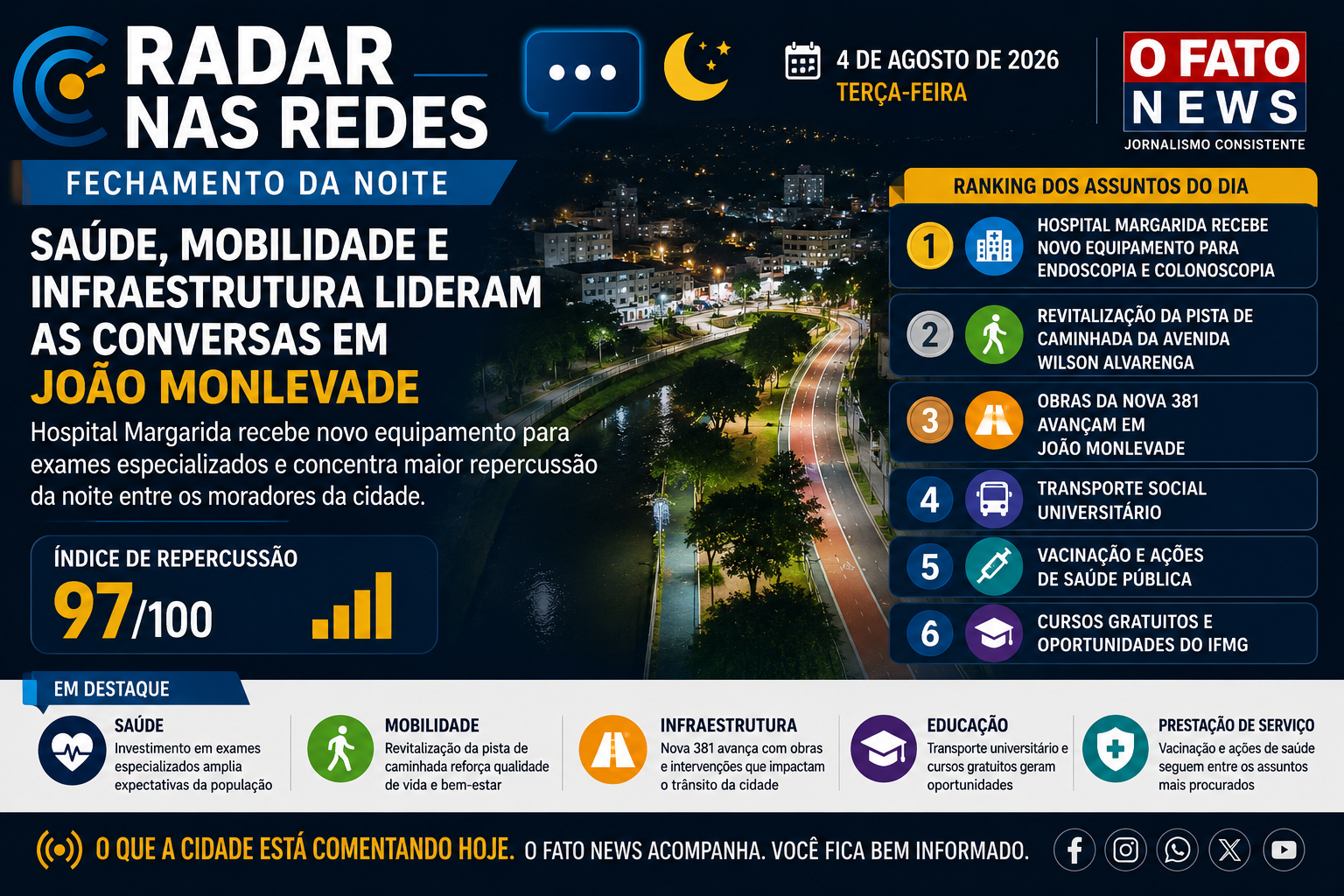 Arte do Radar nas Redes – Fechamento da Noite do O Fato News destacando Hospital Margarida, revitalização da Avenida Wilson Alvarenga, obras da Nova 381, Transporte Social Universitário e demais assuntos que lideraram as conversas em João Monlevade no dia 4 de agosto de 2026.