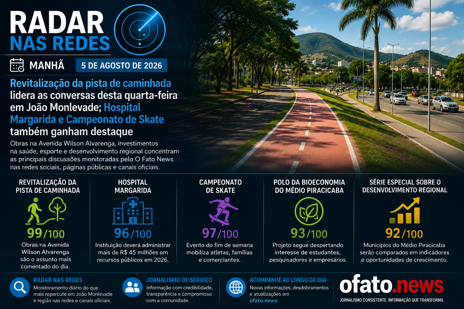 Arte gráfica do Radar nas Redes | Manhã mostrando a pista de caminhada da Avenida Wilson Alvarenga em João Monlevade, acompanhada de painel informativo com os principais temas do dia: revitalização da pista, Hospital Margarida, Campeonato de Skate, Polo da Bioeconomia e série sobre desenvolvimento regional. Logomarca do O Fato News no rodapé.