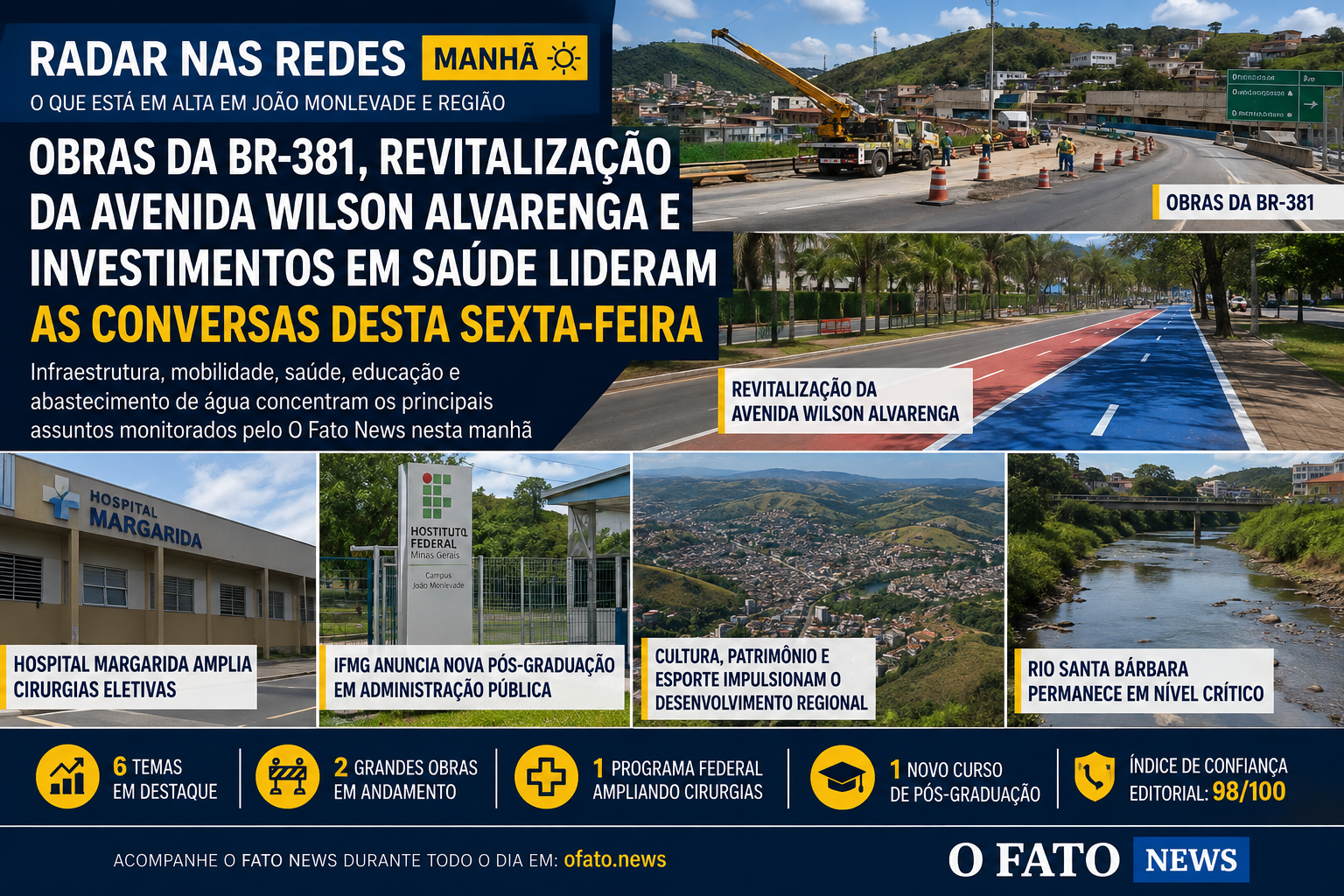 Montagem do O Fato News destaca os principais assuntos do Radar nas Redes da manhã, com obras da BR-381, revitalização da Avenida Wilson Alvarenga, Hospital Margarida, IFMG e Rio Santa Bárbara em João Monlevade.