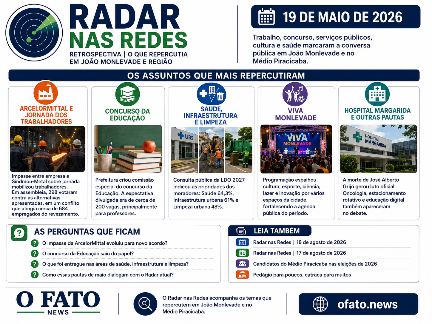 Radar nas Redes de 19 de maio de 2026 apresenta ArcelorMittal, concurso da Educação, saúde, infraestrutura, Viva Monlevade e Hospital Margarida