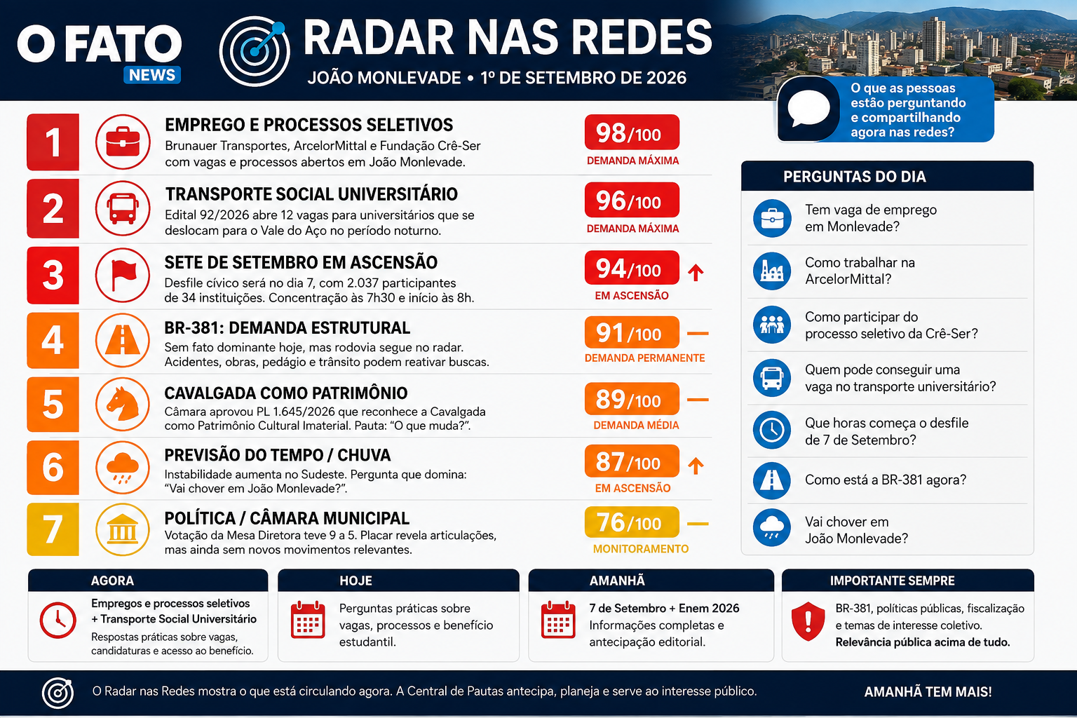 Arte em padrão O Fato News para a coluna Radar nas Redes de 1º de setembro de 2026, destacando emprego, oportunidades, Transporte Social Universitário, BR-381, 7 de Setembro e outros temas em João Monlevade.
