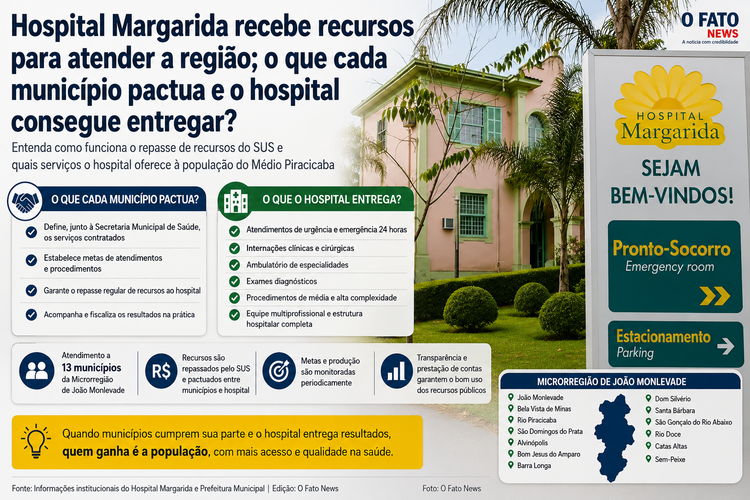 Hospital Margarida e informações sobre recursos e serviços pactuados pelos municípios do Médio Piracicaba